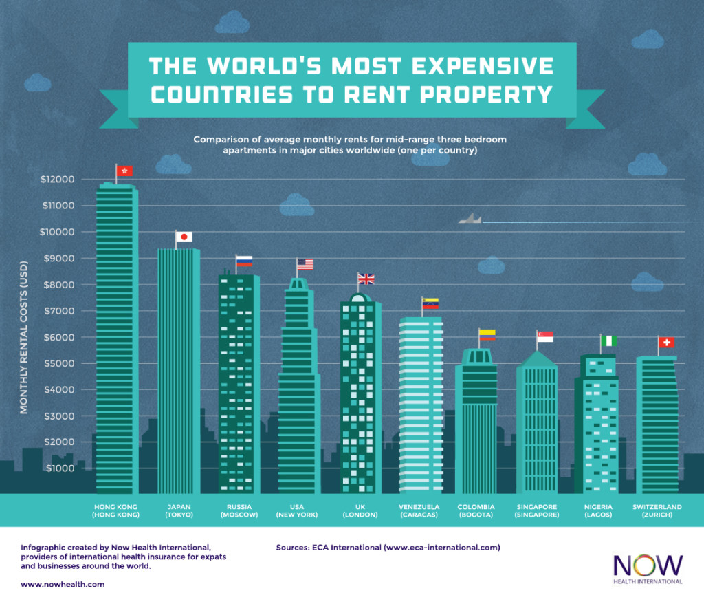  Infographic The World s Most Expensive Places To Rent Property Spacious