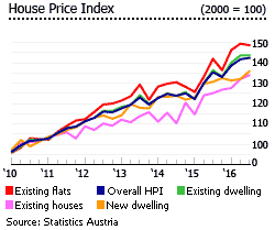 Austrian Property Price feat. Vienna's Distinct Price Growth