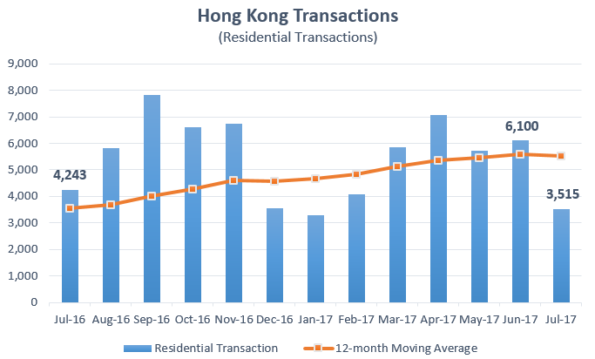 Hong Kong Residential Transactions Graph July 2017