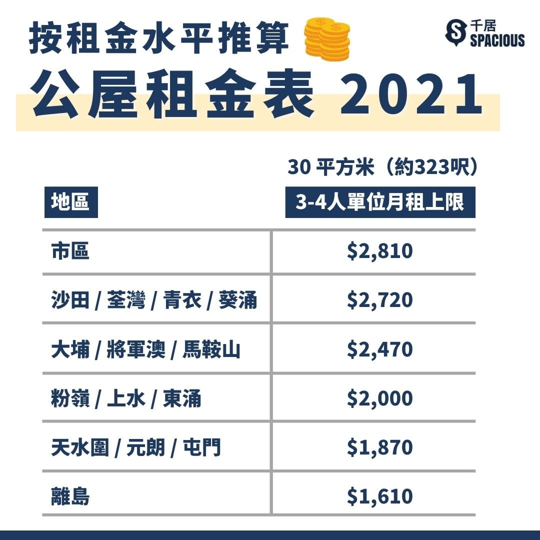 公屋租金 加減租機制 公屋租金表 減免措施一眼睇 千居spacious